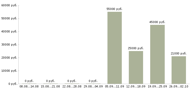 Вакансии менеджер продаж корпоративным клиентам в Твери - Медиана зарплат менеджер продаж корпоративным клиентам в Твери за 2 месяца