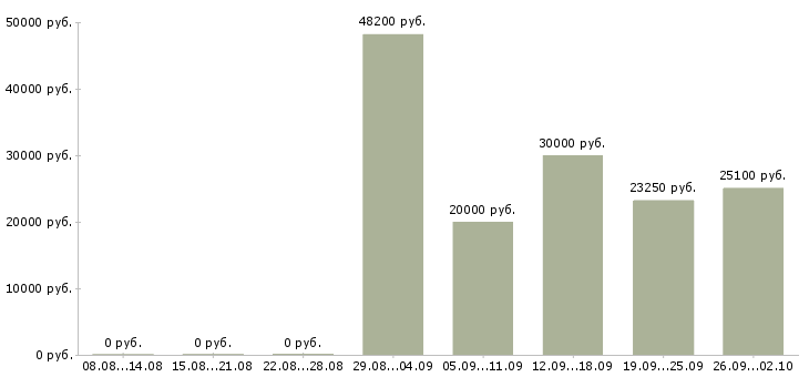 Вакансии менеджер развития сети продаж Удмуртия - Медиана зарплат менеджер развития сети продаж Удмуртия за 2 месяца