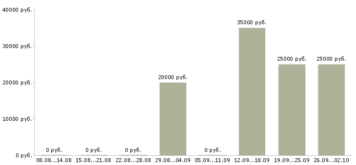 Вакансии менеджер телефонных звонков в Архангельске - Медиана зарплат менеджер телефонных звонков в Архангельске за 2 месяца