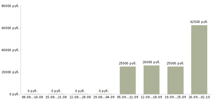 Вакансии мерчендайзеры в Чехове - Медиана зарплат мерчендайзеры в Чехове за 2 месяца