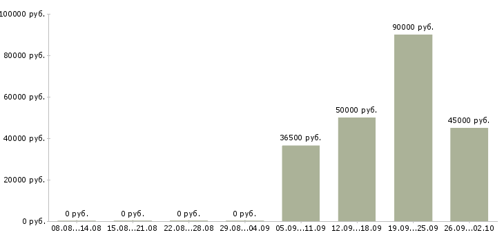 Вакансии монтажники в Ижевске - Медиана зарплат монтажники в Ижевске за 2 месяца