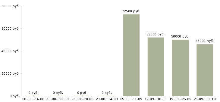 Вакансии на вахте в Абакане - Медиана зарплат на вахте в Абакане за 2 месяца