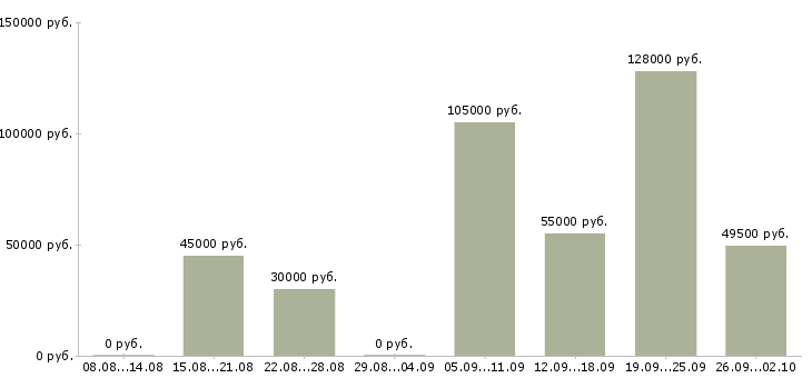 Вакансии начальник управления корпоративных продаж в Москве - Медиана зарплат начальник управления корпоративных продаж в Москве за 2 месяца