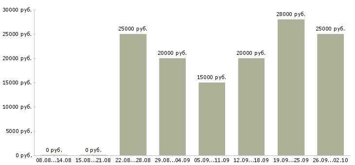 Вакансии обработка электронной почты на дому в Иркутске - Медиана зарплат обработка электронной почты на дому в Иркутске за 2 месяца