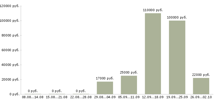Вакансии оператор доставки Башкортостан - Медиана зарплат оператор доставки Башкортостан за 2 месяца
