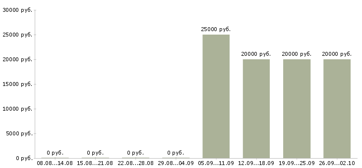 Вакансии оператор на телефон Якутия - Медиана зарплат оператор на телефон Якутия за 2 месяца