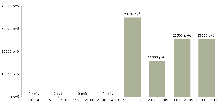 Вакансии оператор пк в офис в Люберцах - Медиана зарплат оператор пк в офис в Люберцах за 2 месяца
