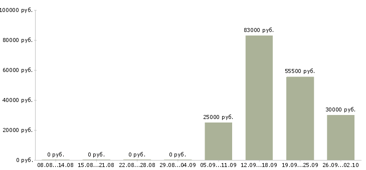 Вакансии отдел логистики в Екатеринбурге - Медиана зарплат отдел логистики в Екатеринбурге за 2 месяца