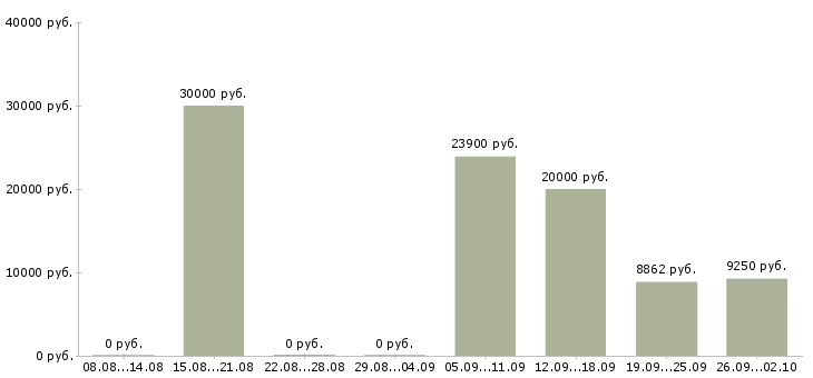 Вакансии официанты в Екатеринбурге - Медиана зарплат официанты в Екатеринбурге за 2 месяца