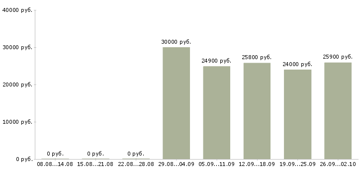 Вакансии повар производства в мясной цех Санкт-петербург - Медиана зарплат повар производства в мясной цех Санкт-петербург за 2 месяца