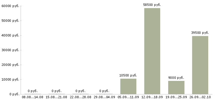 Вакансии повара в Кемерово - Медиана зарплат повара в Кемерово за 2 месяца
