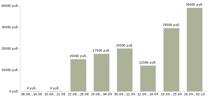 Вакансии подбор персонала в Вологде - Медиана зарплат подбор персонала в Вологде за 2 месяца