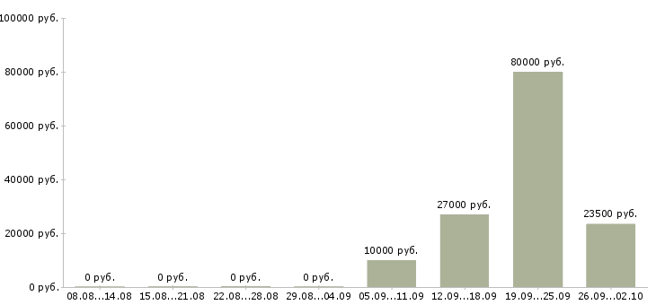Вакансии пожарные Татарстан - Медиана зарплат пожарные Татарстан за 2 месяца