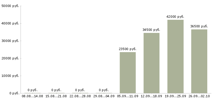 Вакансии помощник руководителя в Чехове - Медиана зарплат помощник руководителя в Чехове за 2 месяца