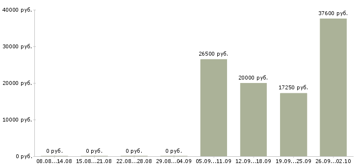 Вакансии продавцы магазина в Саратове - Медиана зарплат продавцы магазина в Саратове за 2 месяца