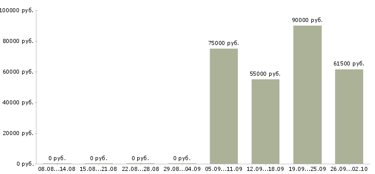 Вакансии проектный аналитик Санкт-петербург - Медиана зарплат проектный аналитик Санкт-петербург за 2 месяца