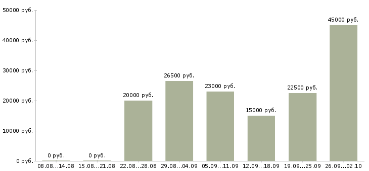 Вакансии работа для студентов в Калуге - Медиана зарплат работа для студентов в Калуге за 2 месяца