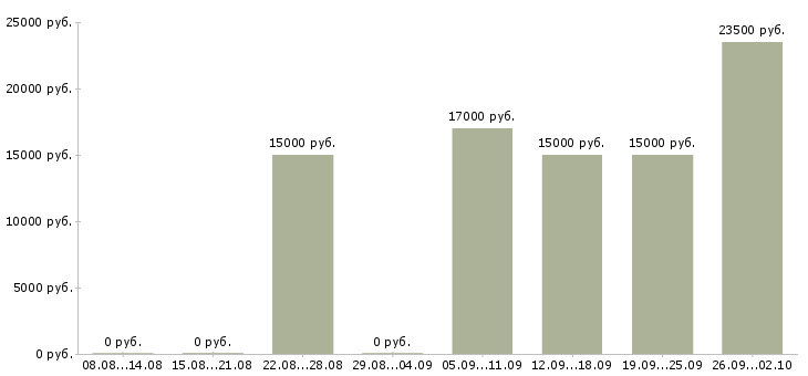 Вакансии работа на дому Тыва - Медиана зарплат работа на дому Тыва за 2 месяца