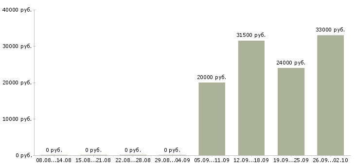 Вакансии рабочие на упаковку в Челябинске - Медиана зарплат рабочие на упаковку в Челябинске за 2 месяца