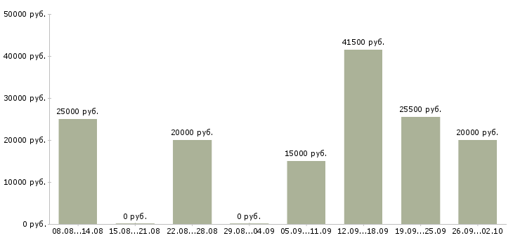 Вакансии размещение рекламы Удмуртия - Медиана зарплат размещение рекламы Удмуртия за 2 месяца