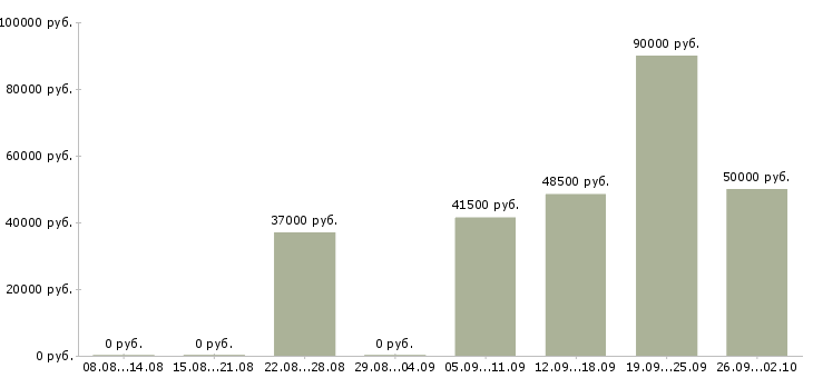 Вакансии руководитель направления в Тюмени - Медиана зарплат руководитель направления в Тюмени за 2 месяца
