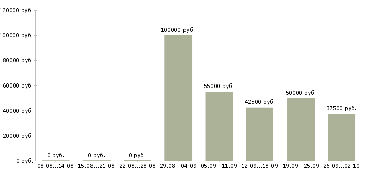 Вакансии руководитель направления развития продаж в Новосибирске - Медиана зарплат руководитель направления развития продаж в Новосибирске за 2 месяца