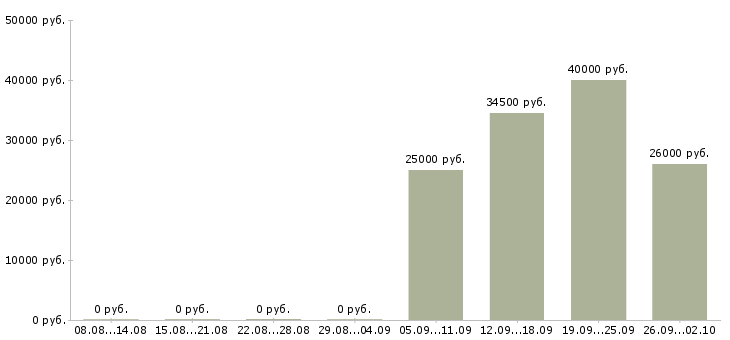 Вакансии руководитель отдела в Чехове - Медиана зарплат руководитель отдела в Чехове за 2 месяца