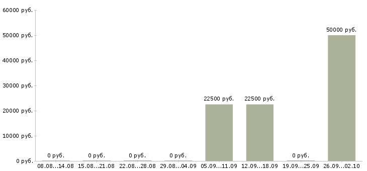 Вакансии с жильем в Чехове - Медиана зарплат с жильем в Чехове за 2 месяца