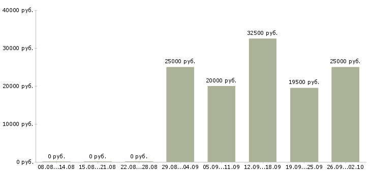Вакансии свободный график в Сыктывкаре - Медиана зарплат свободный график в Сыктывкаре за 2 месяца