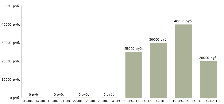Вакансии сетевая в Иркутске - Медиана зарплат сетевая в Иркутске за 2 месяца