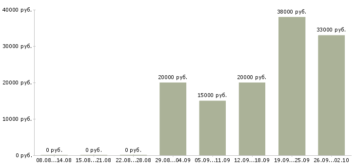 Вакансии сотрудник в компанию Чечня - Медиана зарплат сотрудник в компанию Чечня за 2 месяца