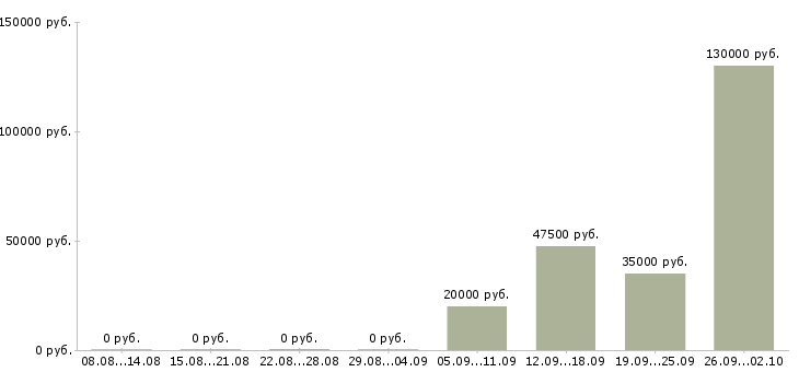 Вакансии сотрудник в отдел переговоров в Волгограде - Медиана зарплат сотрудник в отдел переговоров в Волгограде за 2 месяца