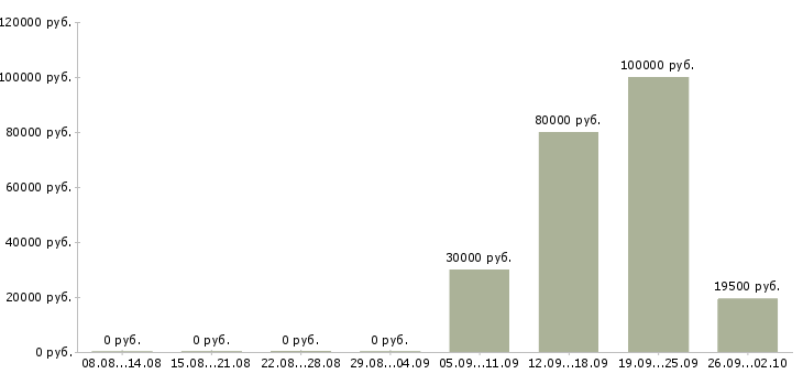 Вакансии сотрудник в офис продаж в Оренбурге - Медиана зарплат сотрудник в офис продаж в Оренбурге за 2 месяца