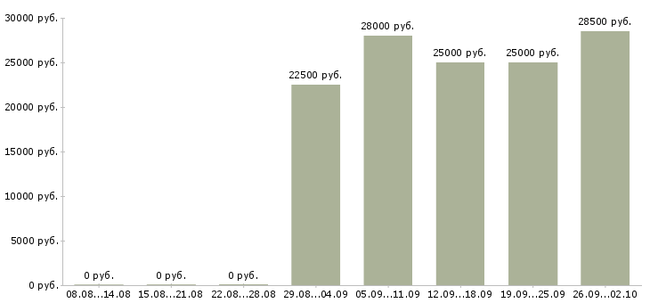 Вакансии сотрудник компании Чечня - Медиана зарплат сотрудник компании Чечня за 2 месяца