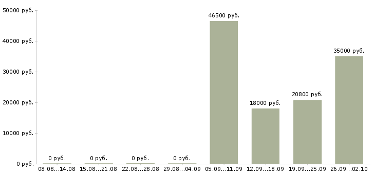 Вакансии сотрудник на оформление заказов в Архангельске - Медиана зарплат сотрудник на оформление заказов в Архангельске за 2 месяца