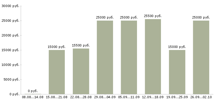 Вакансии сотрудник онлайн в интернете Нижний новгород - Медиана зарплат сотрудник онлайн в интернете Нижний новгород за 2 месяца