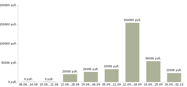 Вакансии сотрудник по работе с персоналом в Оренбурге - Медиана зарплат сотрудник по работе с персоналом в Оренбурге за 2 месяца