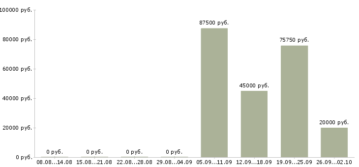 Вакансии сотрудник хранилища в Москве - Медиана зарплат сотрудник хранилища в Москве за 2 месяца