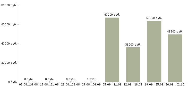 Вакансии сотрудники в крупную компанию в Дмитрове - Медиана зарплат сотрудники в крупную компанию в Дмитрове за 2 месяца