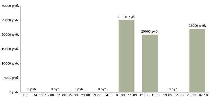 Вакансии специалист на удаленную работу в Ставрополе - Медиана зарплат специалист на удаленную работу в Ставрополе за 2 месяца