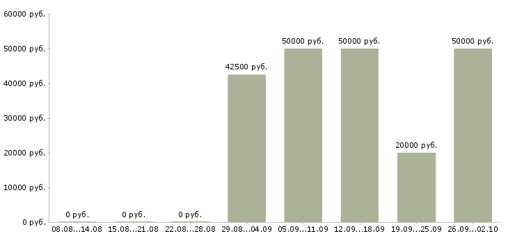 Вакансии специалист отдела рекламы и маркетинга в Москве - Медиана зарплат специалист отдела рекламы и маркетинга в Москве за 2 месяца
