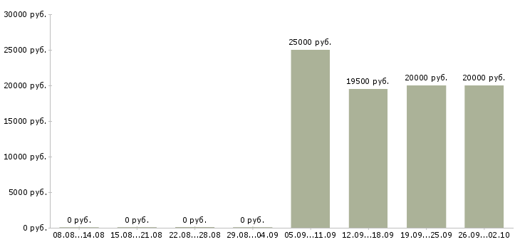 Вакансии специалист по обучению клиентов в Тольятти - Медиана зарплат специалист по обучению клиентов в Тольятти за 2 месяца