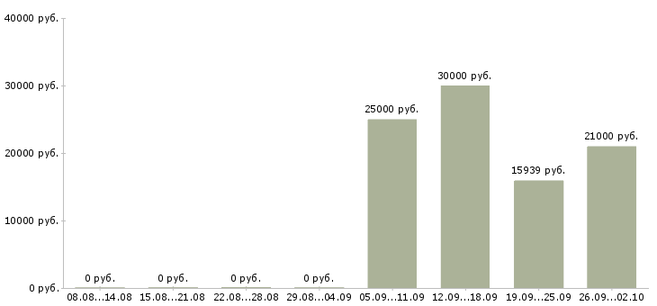 Вакансии специалист по оформлению документации в Волгограде - Медиана зарплат специалист по оформлению документации в Волгограде за 2 месяца