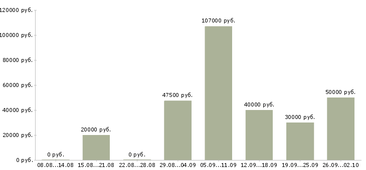 Вакансии специалист по охране труда Санкт-петербург - Медиана зарплат специалист по охране труда Санкт-петербург за 2 месяца