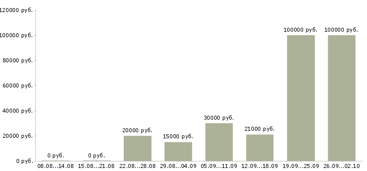 Вакансии специалист по подбору персонала Башкортостан - Медиана зарплат специалист по подбору персонала Башкортостан за 2 месяца