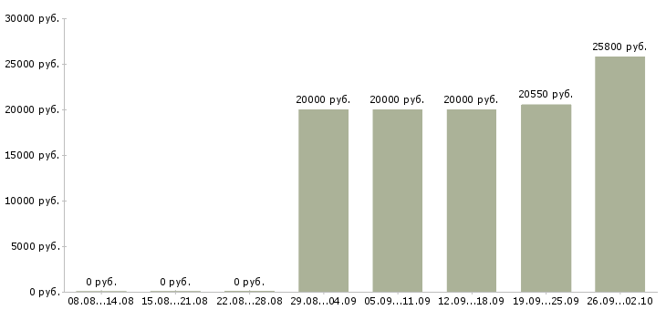 Вакансии специалист по приему звонков в Саратове - Медиана зарплат специалист по приему звонков в Саратове за 2 месяца