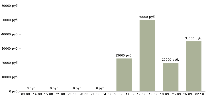 Вакансии специалист по продвижению компании в Новосибирске - Медиана зарплат специалист по продвижению компании в Новосибирске за 2 месяца