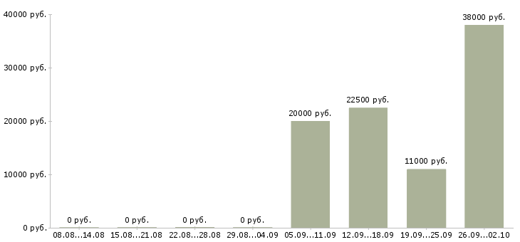 Вакансии специалист по работе с документами в Барнауле - Медиана зарплат специалист по работе с документами в Барнауле за 2 месяца