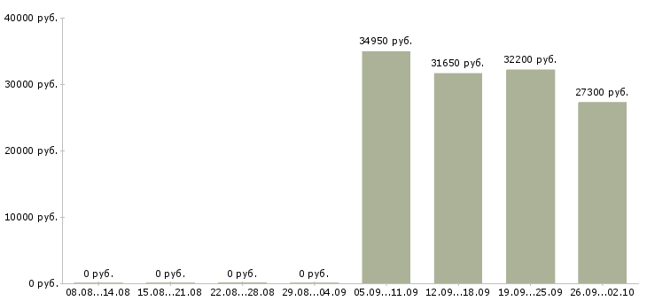 Вакансии специалист по работе с населением в Екатеринбурге - Медиана зарплат специалист по работе с населением в Екатеринбурге за 2 месяца