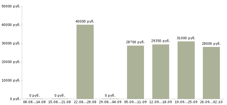 Вакансии специалист по страхованию в Красноярске - Медиана зарплат специалист по страхованию в Красноярске за 2 месяца